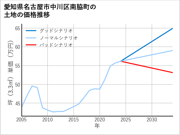 愛知県名古屋市中川区南脇町の土地価格推移