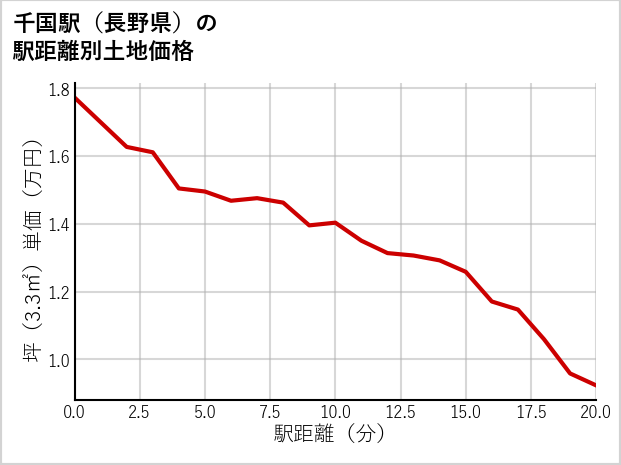 千国駅（長野県）の徒歩距離別の土地坪単価