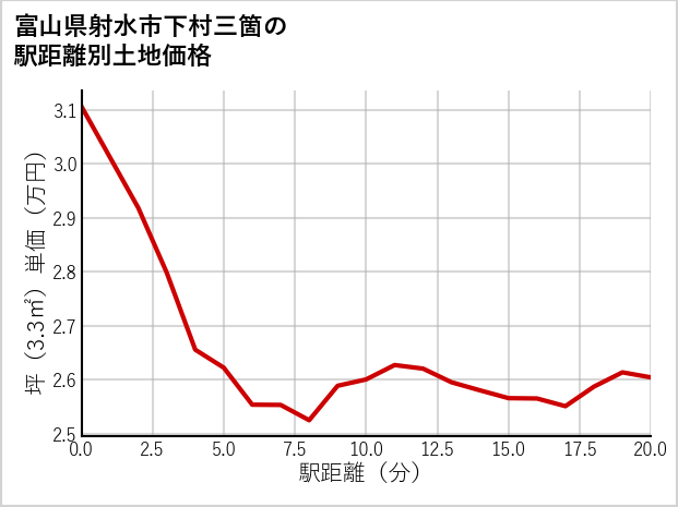 富山県射水市下村三箇の徒歩距離別の土地坪単価
