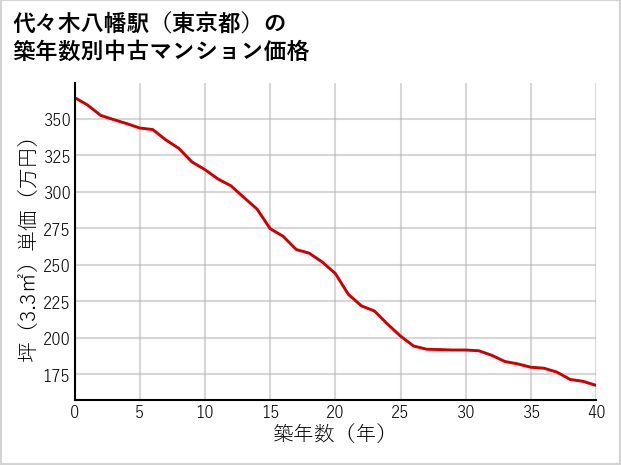 代々木八幡駅（東京都）の築年数別の中古マンション坪単価