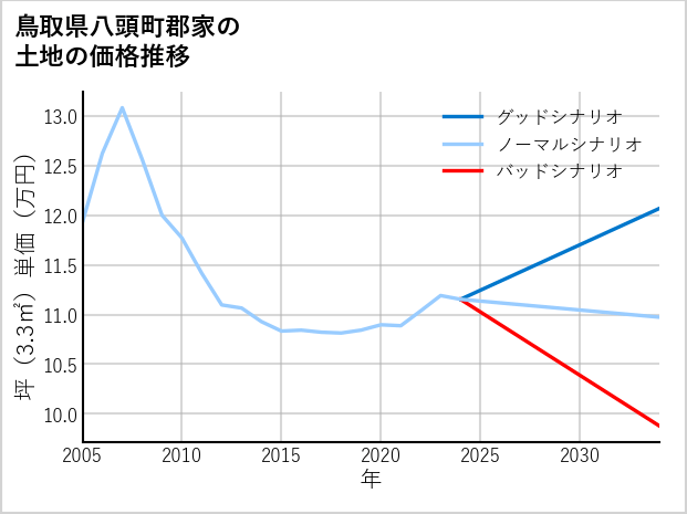 鳥取県八頭町郡家の土地価格推移
