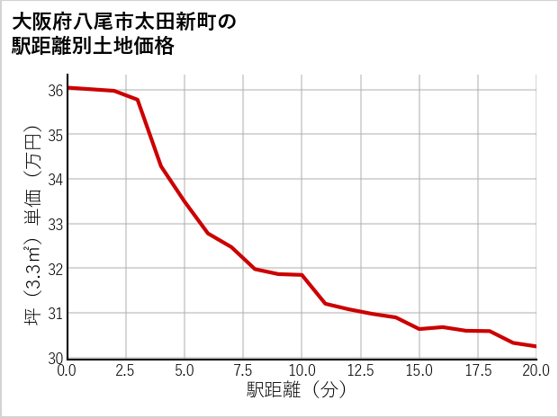 大阪府八尾市太田新町の徒歩距離別の土地坪単価