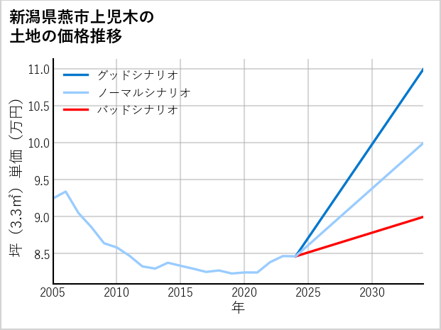 新潟県燕市上児木の土地価格推移