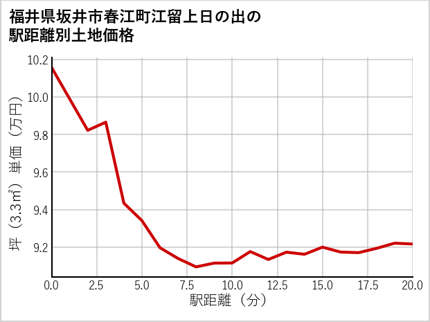 福井県坂井市春江町江留上日の出の徒歩距離別の土地坪単価