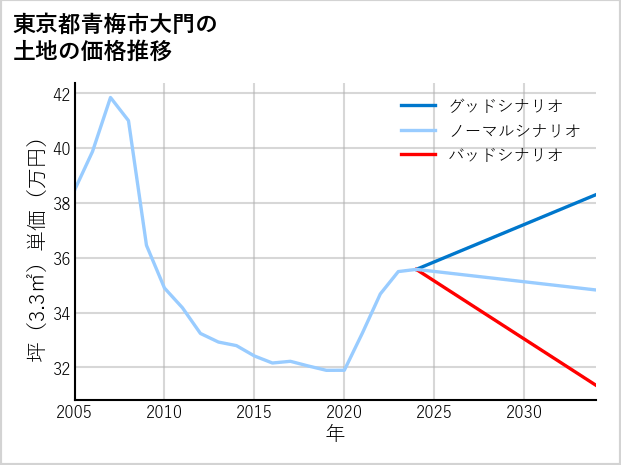 東京都青梅市大門の土地価格推移