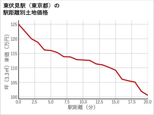 東伏見駅（東京都）の徒歩距離別の土地坪単価