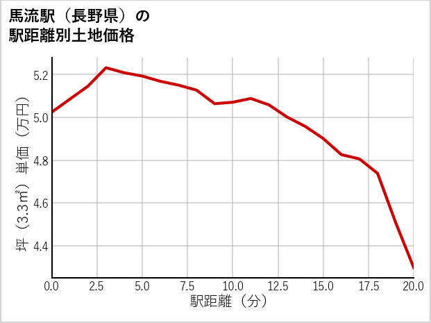 馬流駅（長野県）の徒歩距離別の土地坪単価