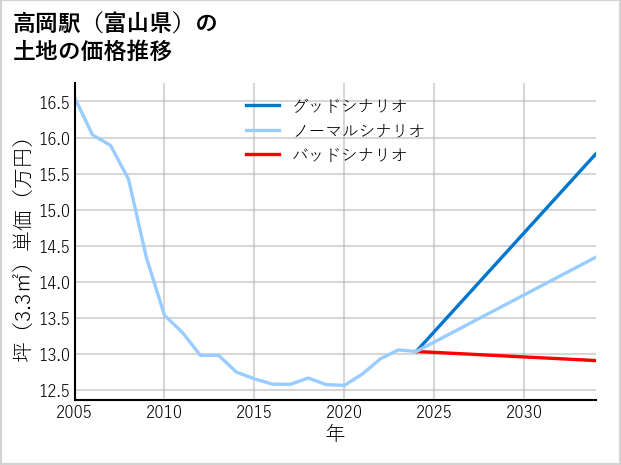 高岡駅（富山県）の土地価格推移