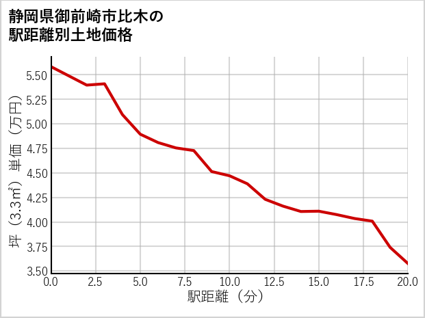静岡県御前崎市比木の徒歩距離別の土地坪単価