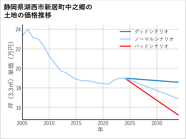 静岡県湖西市新居町中之郷の土地価格推移
