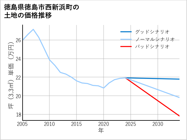 徳島県徳島市西新浜町の土地価格推移