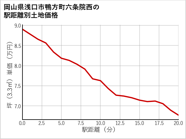 岡山県浅口市鴨方町六条院西の徒歩距離別の土地坪単価