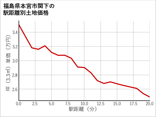 福島県本宮市関下の徒歩距離別の土地坪単価