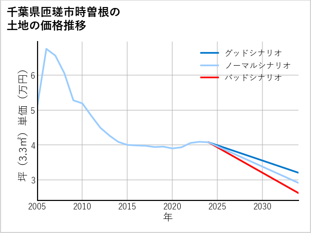 千葉県匝瑳市時曽根の土地価格推移