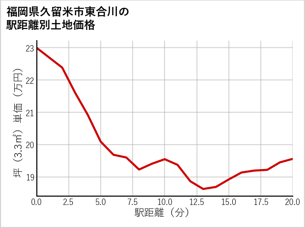 福岡県久留米市東合川の徒歩距離別の土地坪単価