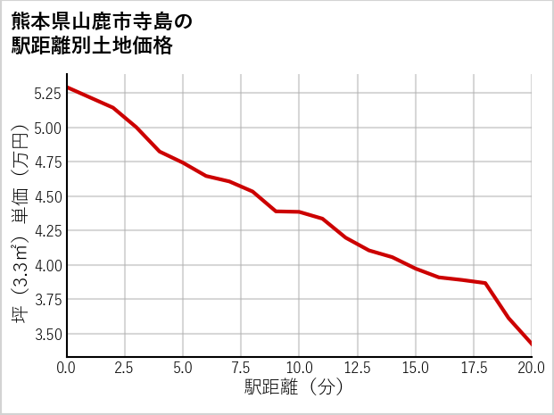 熊本県山鹿市寺島の徒歩距離別の土地坪単価