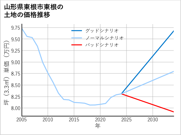 山形県東根市東根の土地価格推移