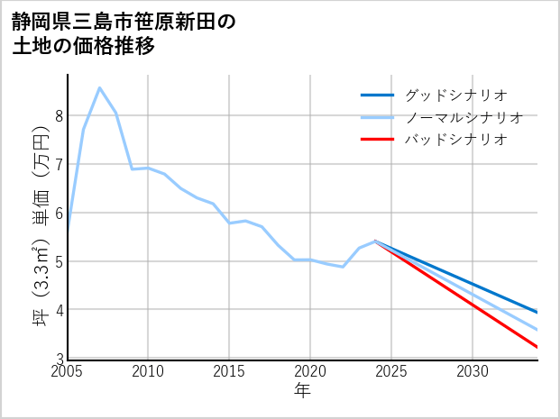 静岡県三島市笹原新田の土地価格推移