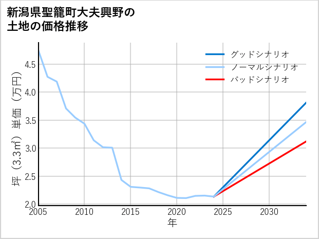 新潟県聖籠町大夫興野の土地価格推移