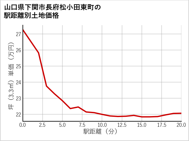 山口県下関市長府松小田東町の徒歩距離別の土地坪単価