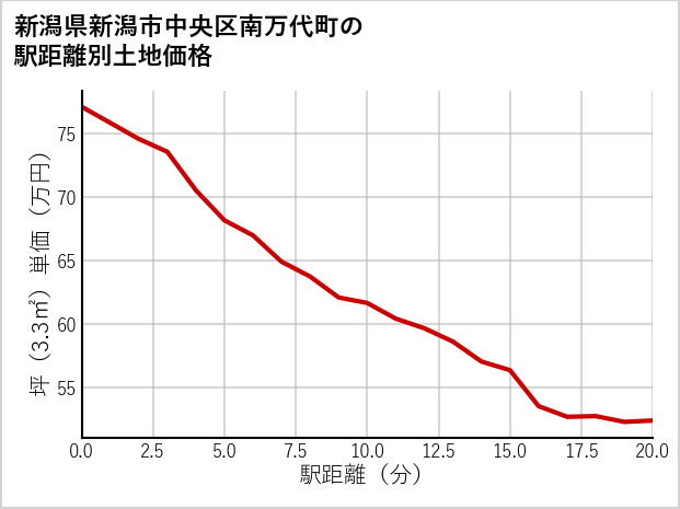 新潟県新潟市中央区南万代町の徒歩距離別の土地坪単価