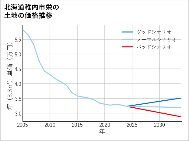 北海道稚内市栄の土地価格推移