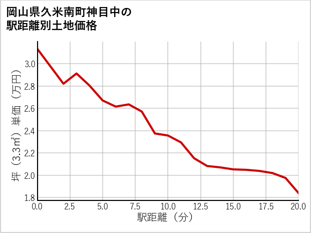 岡山県久米南町神目中の徒歩距離別の土地坪単価