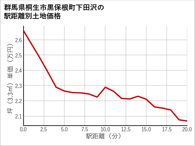 群馬県桐生市黒保根町下田沢の徒歩距離別の土地坪単価