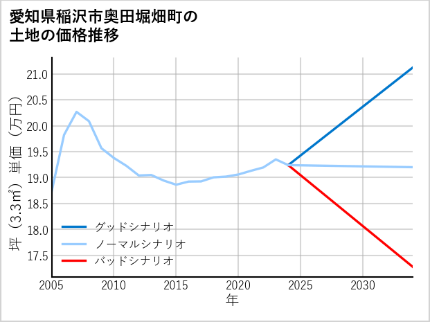 愛知県稲沢市奥田堀畑町の土地価格推移