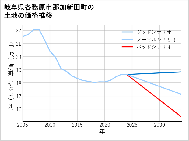 岐阜県各務原市那加新田町の土地価格推移