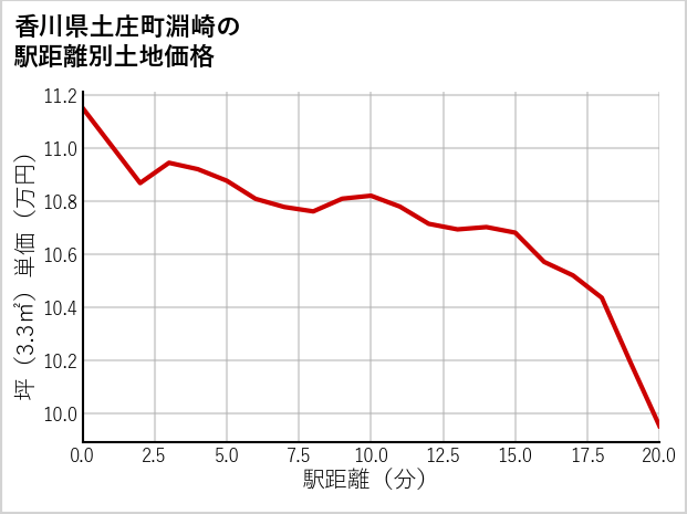 香川県土庄町淵崎の徒歩距離別の土地坪単価