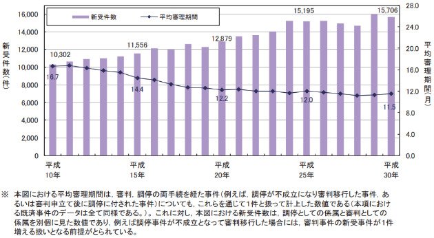 図表「遺産分割事件の推移」 出典:最高裁判所『家庭裁判所における家事事件の概況及び実情並びに人事訴訟事件の概況等』