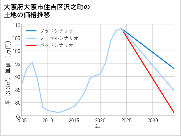 大阪府大阪市住吉区沢之町の土地価格推移