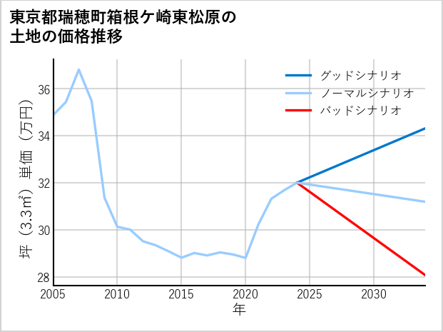 東京都瑞穂町箱根ケ崎東松原の土地価格推移