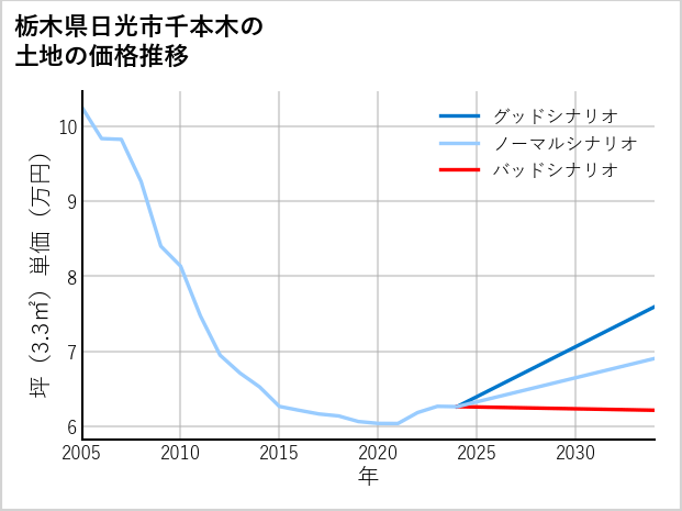 栃木県日光市千本木の土地価格推移