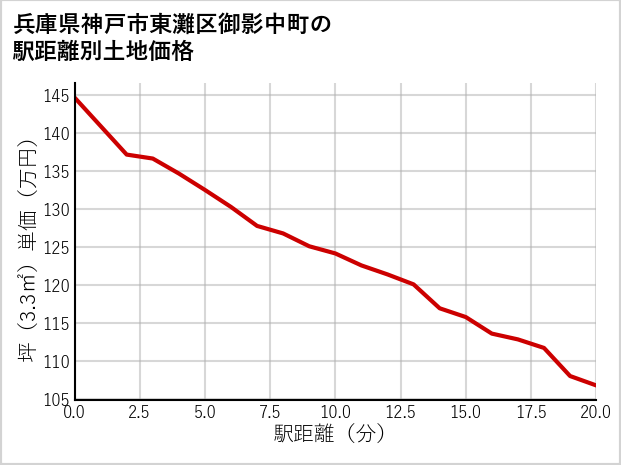 兵庫県神戸市東灘区御影中町の徒歩距離別の土地坪単価