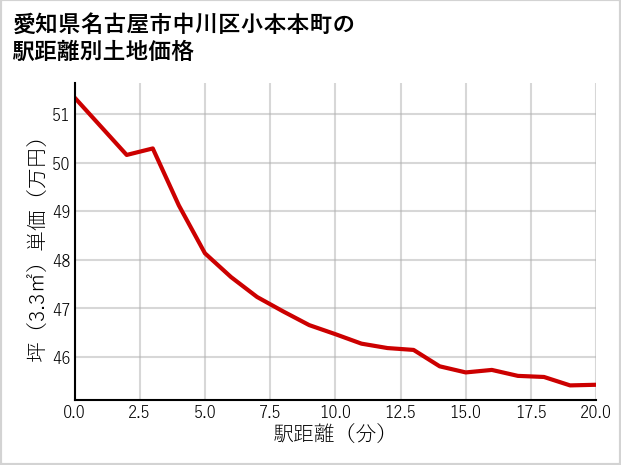愛知県名古屋市中川区小本本町の徒歩距離別の土地坪単価