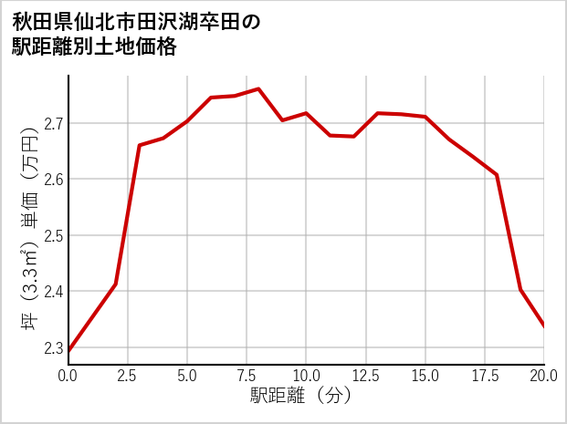 秋田県仙北市田沢湖卒田の徒歩距離別の土地坪単価