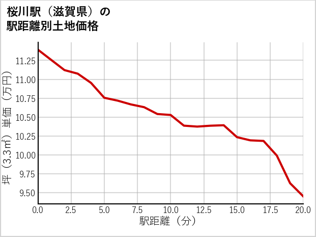 桜川駅（滋賀県）の徒歩距離別の土地坪単価