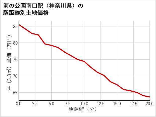 海の公園南口駅（神奈川県）の徒歩距離別の土地坪単価