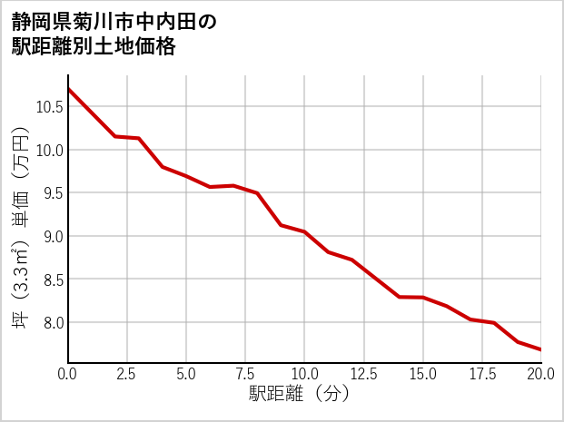 静岡県菊川市中内田の徒歩距離別の土地坪単価