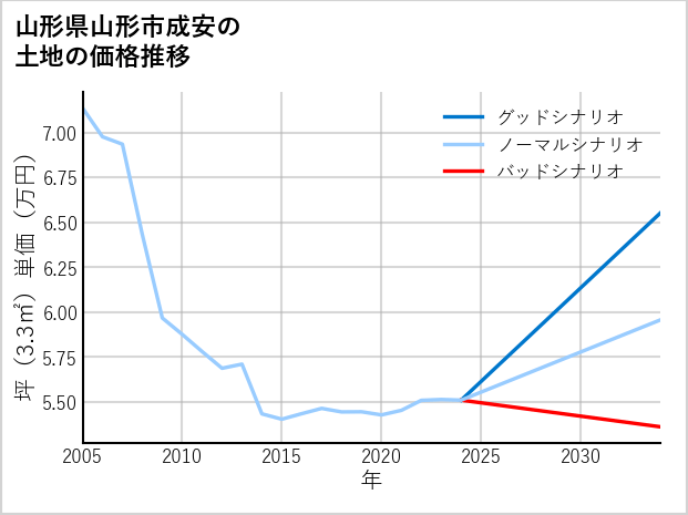 山形県山形市成安の土地価格推移
