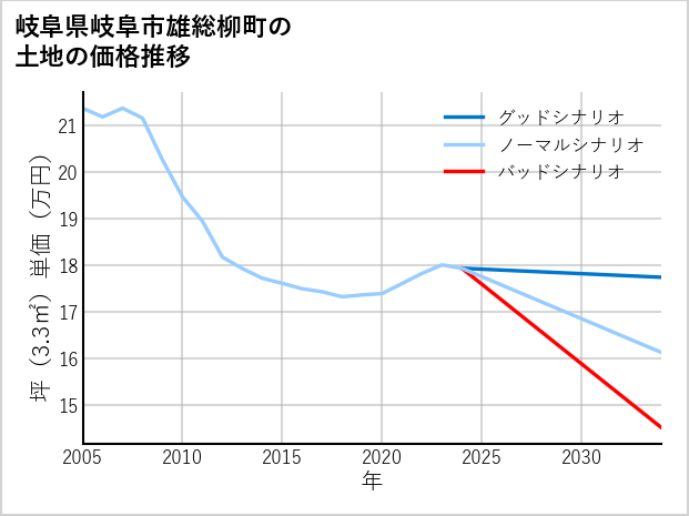 岐阜県岐阜市雄総柳町の土地価格推移