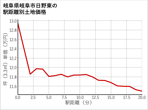 岐阜県岐阜市日野東の徒歩距離別の土地坪単価
