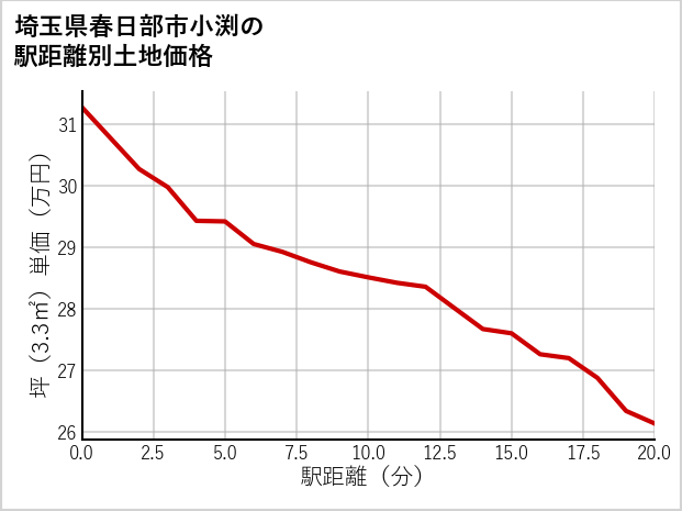 埼玉県春日部市小渕の徒歩距離別の土地坪単価