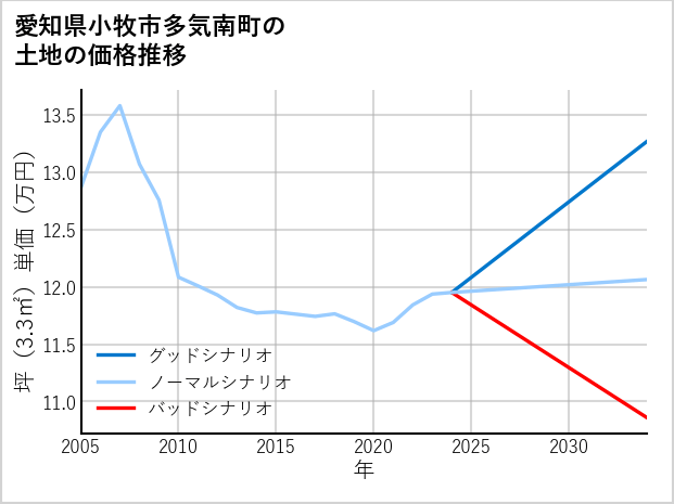 愛知県小牧市多気南町の土地価格推移