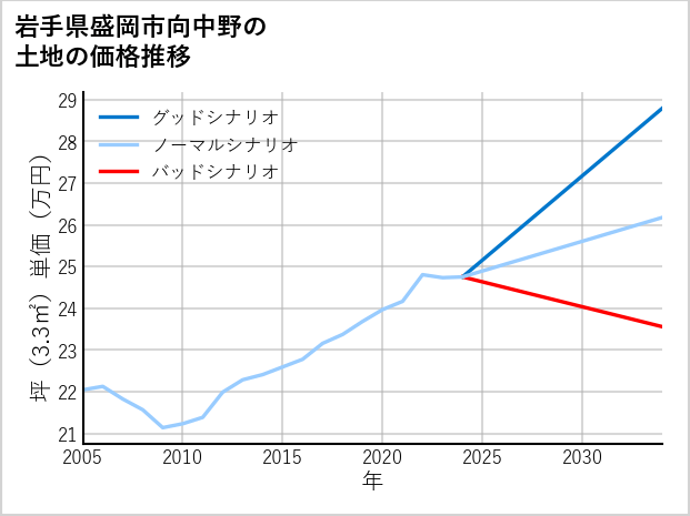 岩手県盛岡市向中野の土地価格推移