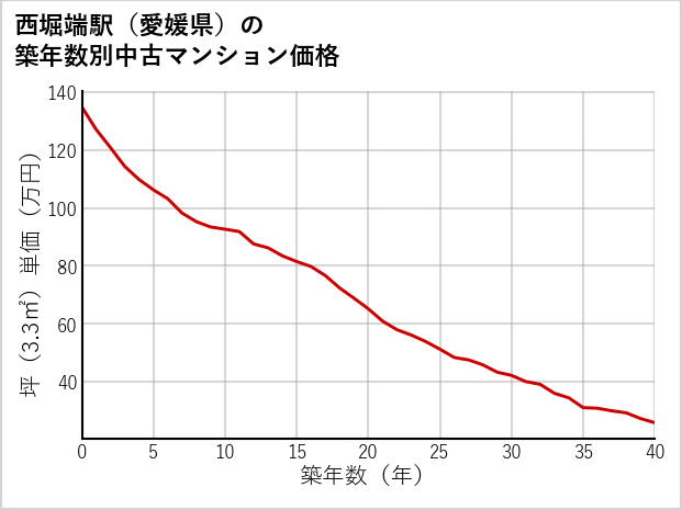 西堀端駅（愛媛県）の築年数別の中古マンション坪単価