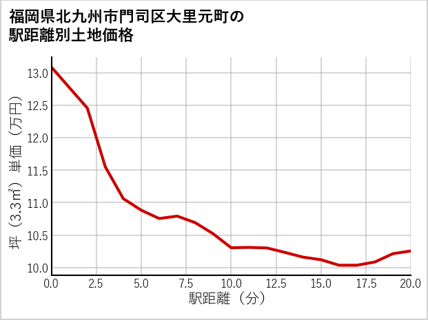 福岡県北九州市門司区大里元町の徒歩距離別の土地坪単価