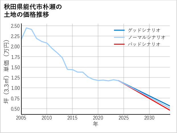 秋田県能代市朴瀬の土地価格推移